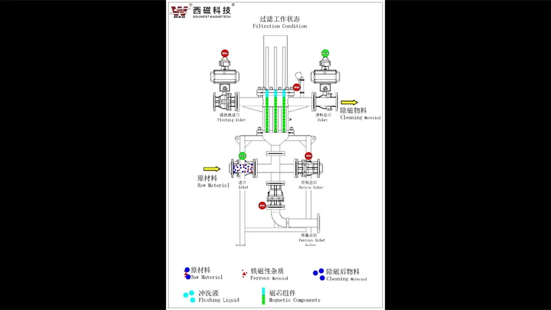 Prinsip Kerja Penapis Cecair Magnetik Automatik